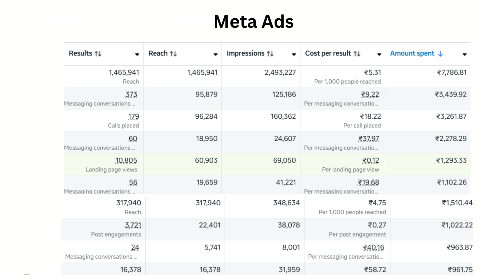 Meta Ads work example